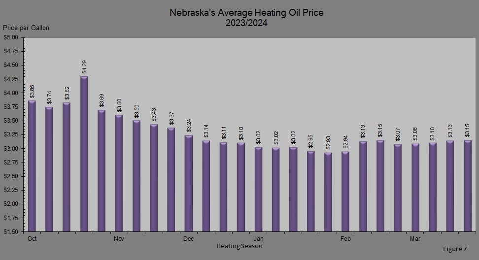 Figure 7: Average Retail Heating Oil Price