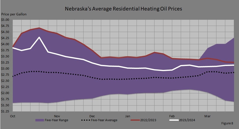 Retail Heating Oil Price Comparisons