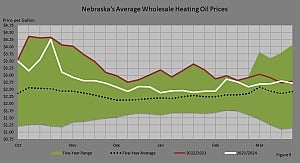 Wholesale Retail Heating Oil Price Comparisons