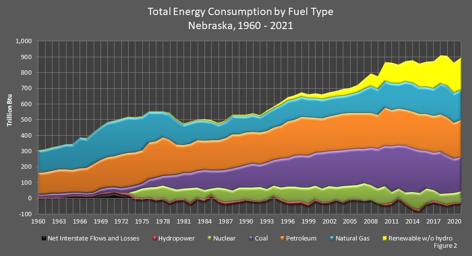 Total Energy Consumption by Fuel Type Nebraska 1960-2021 Chart