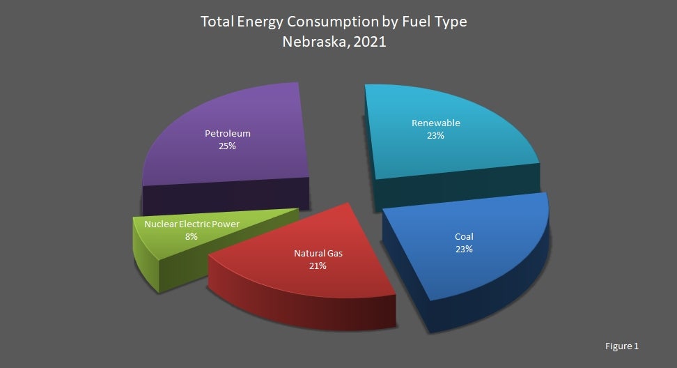 Total Energy Consumption by Fuel Type Nebraska 2021 Chart