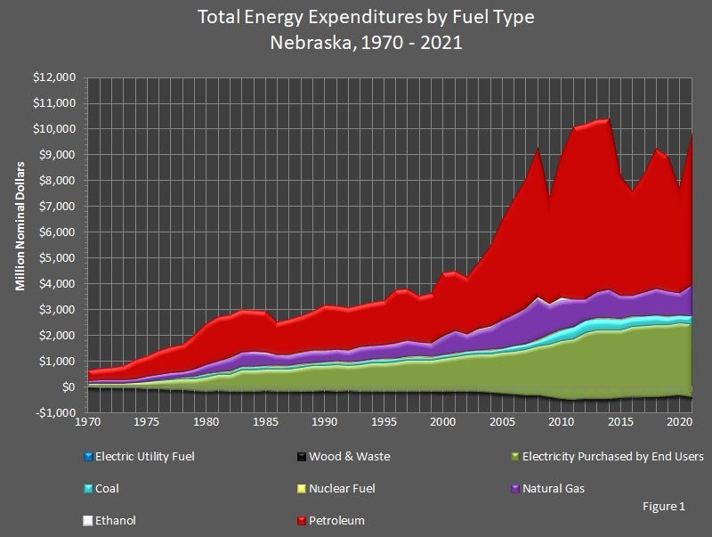 Total Energy Expenditures by Fuel Type Nebraska 1970-2021 Graph