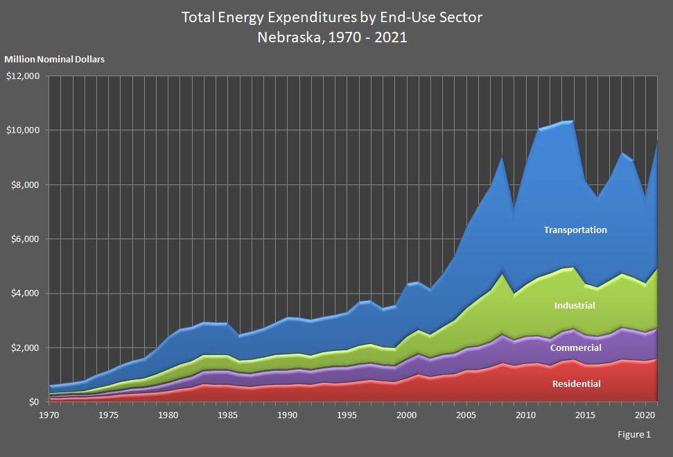 Total Energy Expenditures by End-Use Sector Nebraska 1970-2021 Graph