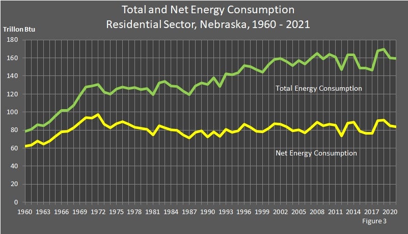 Total and Net Energy Consumption Residential Sector Nebraska 1960-221 Graph