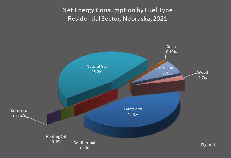 Net Energy Consumption by Fuel Type Residential Sector Nebraska 2021 Graph