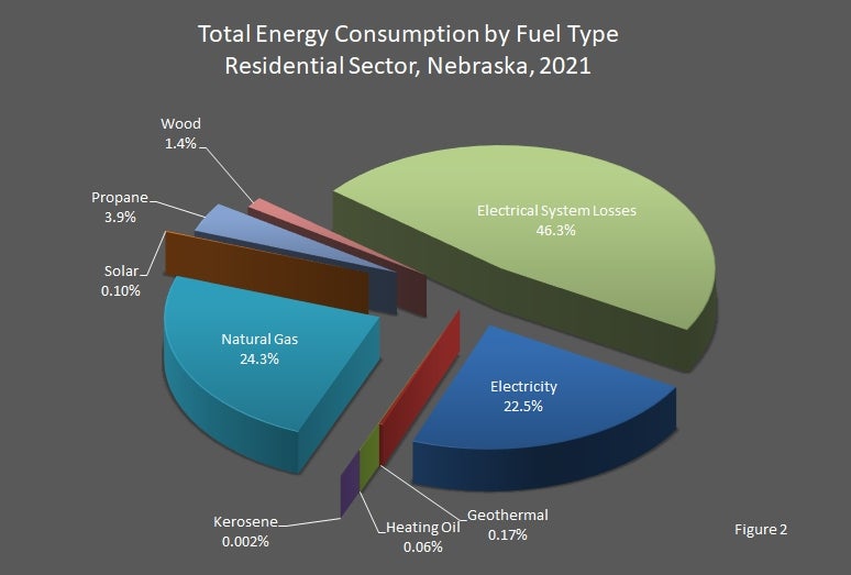 Total Energy Consumption by Fuel Type Residential Sector Nebraska 2021 Graph