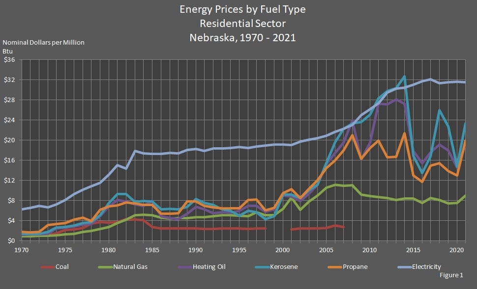 Energy Prices by Fuel Type Residential Sector Nebraska 1970-2021 Graph