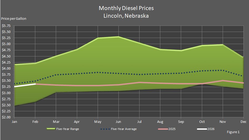 Figure 1 is a graph showing average monthly retail on-highway diesel fuel prices in Lincoln, Nebraska, in comparison to last year's prices, the 5-year average prices, and the 5-year price range.