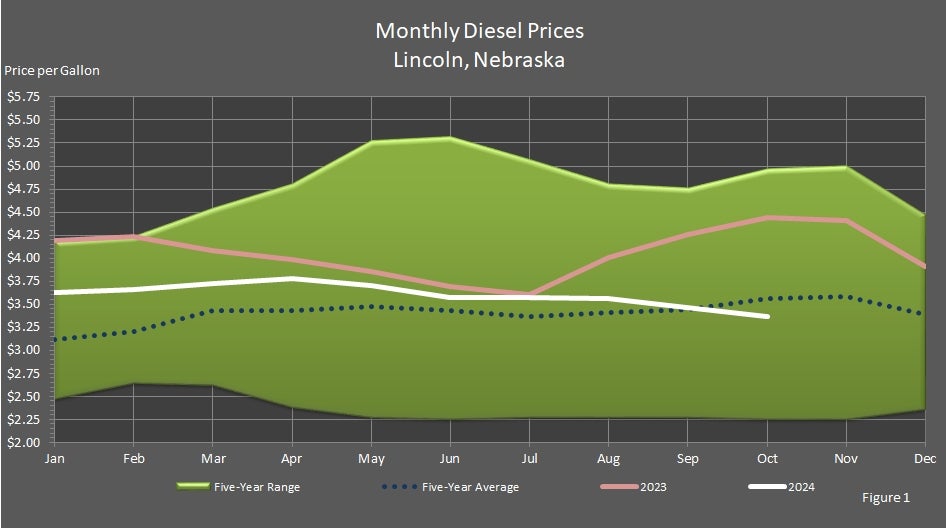 Monthly Diesel Prices Lincoln, Nebraska Graph