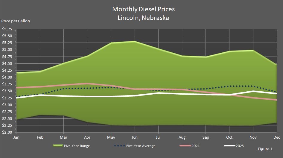 Figure 1 is a line graph showing Average Monthly Retail On-Highway Diesel Fuel Prices in Lincoln, Nebraska, in comparison to last year's prices, the 5-year average prices, and the 5-year price range.