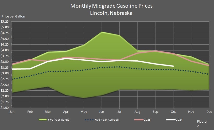 Monthly Midgrade Unleaded Gasoline Prices Lincoln, Nebraska Graph