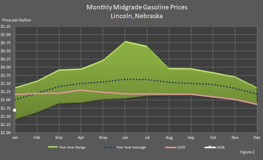 Figure 2 is a line graph showing average monthly retail midgrade gasoline prices in Lincoln, Nebraska, in comparison to last year's prices, the 5-year average prices, and the 5-year price range.