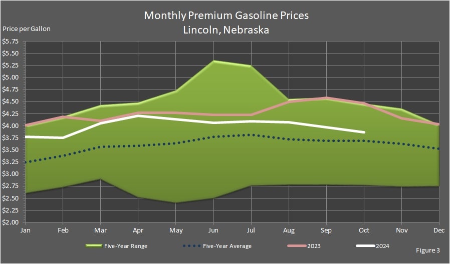 Monthly Premium Unleaded Gasoline Prices Lincoln, Nebraska Graph