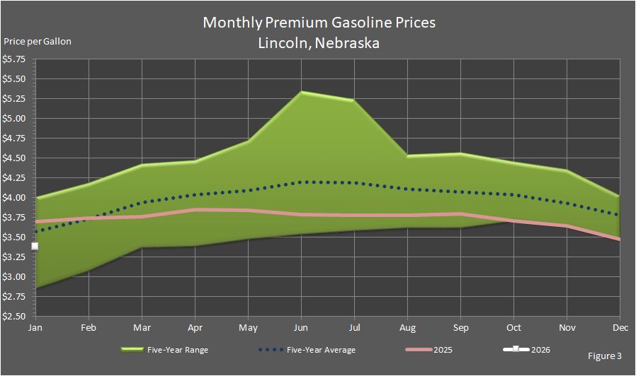 Figure 3 is a line graph showing average monthly retail premium gasoline price in Lincoln, Nebraska, in comparison to last year's prices, the 5-year average prices, and the 5-year price range.
