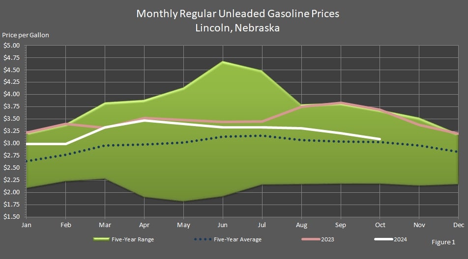 Monthly Regular Unleaded Gasoline Prices Lincoln, Nebraska Graph