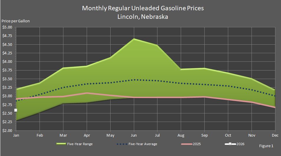 Figure 1 is a line graph showing average monthly retail regular unleaded gasoline prices in Lincoln, Nebraska, in comparison to last year's prices, the 5-year average prices, and the 5-year price range.