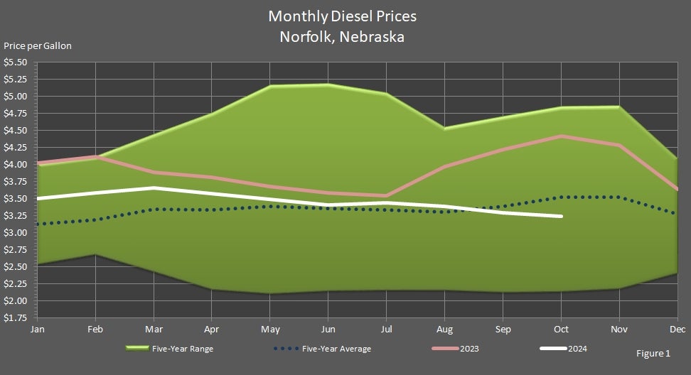 Monthly Diesel Prices Norfolk, Nebraska Graph