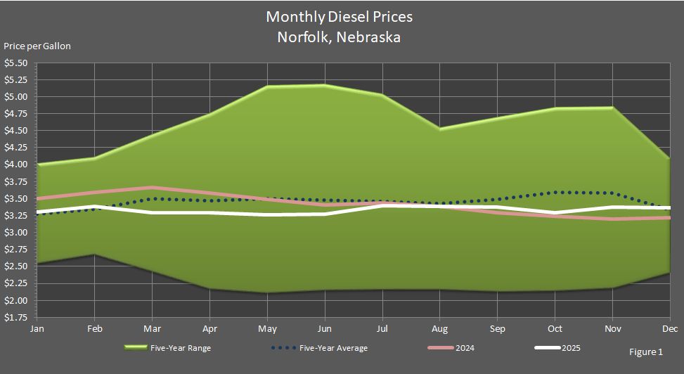 Figure 1 is a line graph showing Average Monthly Retail On-Highway Diesel Fuel Prices in Norfolk, Nebraska, in comparison to last year's prices, the 5-year average prices, and the 5-year price range.