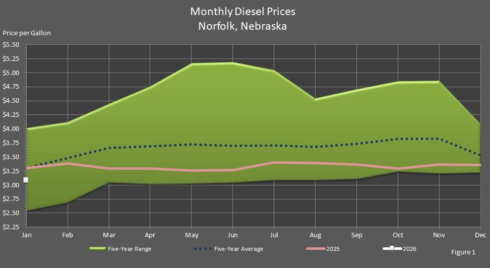 Figure 1 is a line graph showing average monthly retail on-highway diesel fuel prices in Norfolk, Nebraska, in comparison to last year's prices, the 5-year average prices, and the 5-year price range.