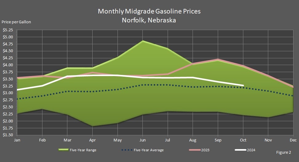 Monthly Midgrade Unleaded Gasoline Prices Norfolk, Nebraska Graph