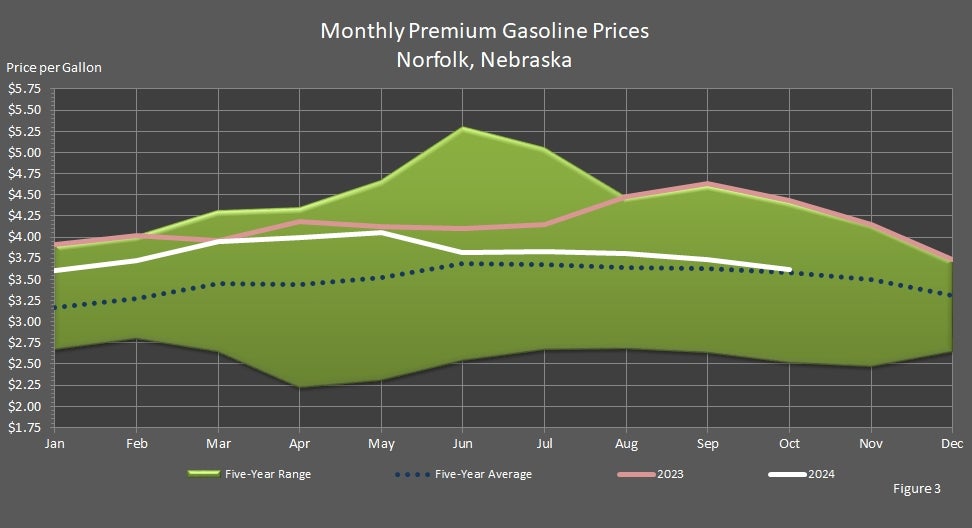 Monthly Premium Unleaded Gasoline Prices Norfolk, Nebraska Graph