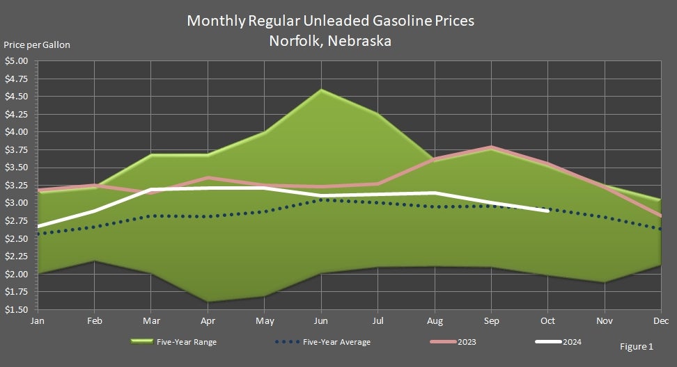 Monthly Regular Unleaded Gasoline Prices Norfolk, Nebraska Graph