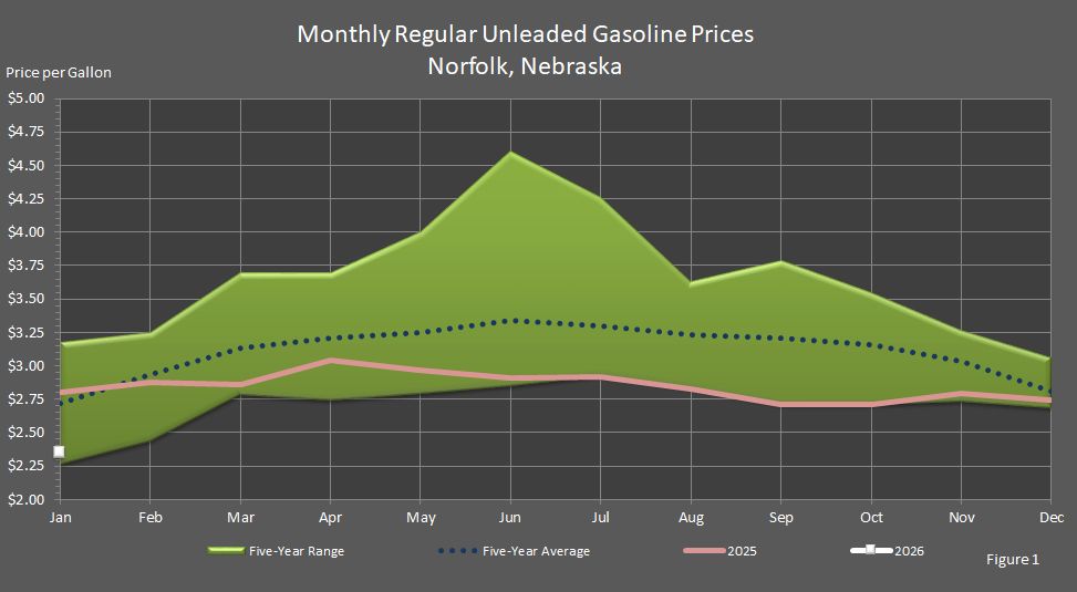 Figure 1 is a line graph showing average monthly retail regular unleaded gasoline prices in Norfolk, Nebraska, in comparison to last year's prices, the 5-year average prices, and the 5-year price range.