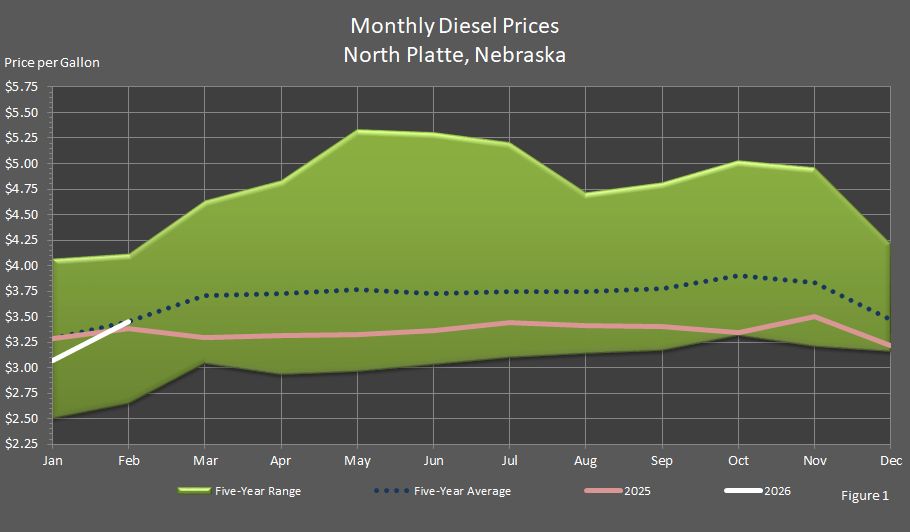 Figure 1 is a graph showing average monthly retail on-highway diesel fuel prices in North Platte, Nebraska, in comparison to last year's prices, the 5-year average prices, and the 5-year price range.