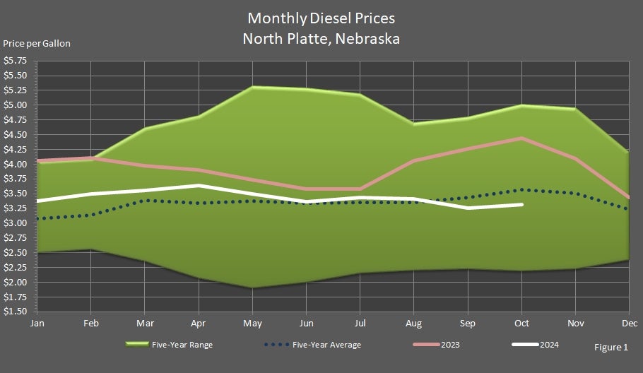 Monthly Diesel Prices North Platte, Nebraska Graph