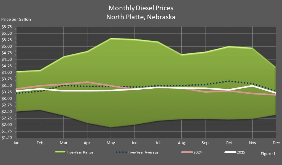 Figure 1 is a line graph showing Average Monthly Retail On-Highway Diesel Fuel Prices in North Platte, Nebraska, in comparison to last year's prices, the 5-year average prices, and the 5-year price range.