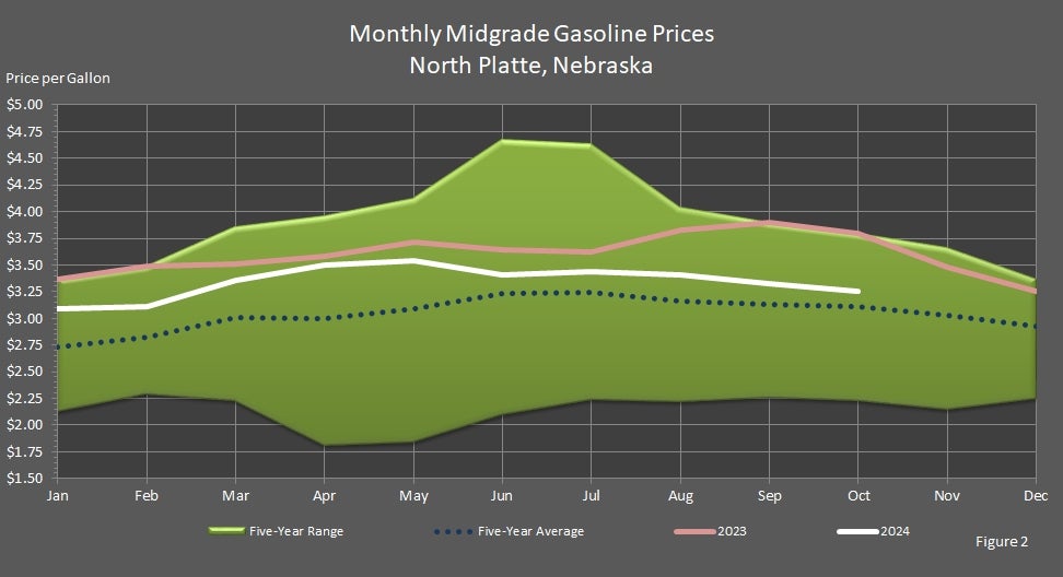 Monthly Midgrade Unleaded Gasoline Prices North Platte, Nebraska Graph