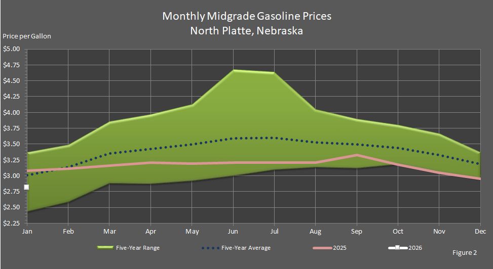 Figure 2 is a line graph showing average monthly retail midgrade gasoline prices in North Platte, Nebraska, in comparison to last year's prices, the 5-year average prices, and the 5-year price range.