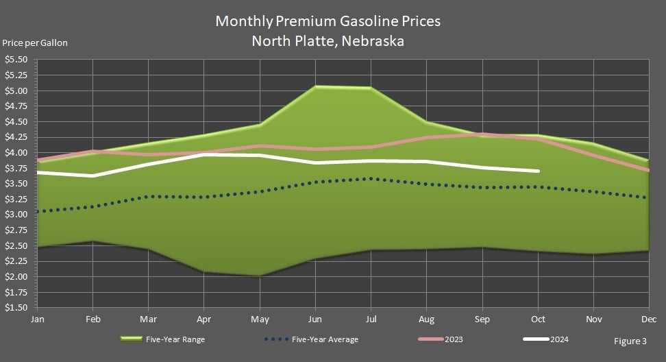 Monthly Premium Unleaded Gasoline Prices North Platte, Nebraska Graph