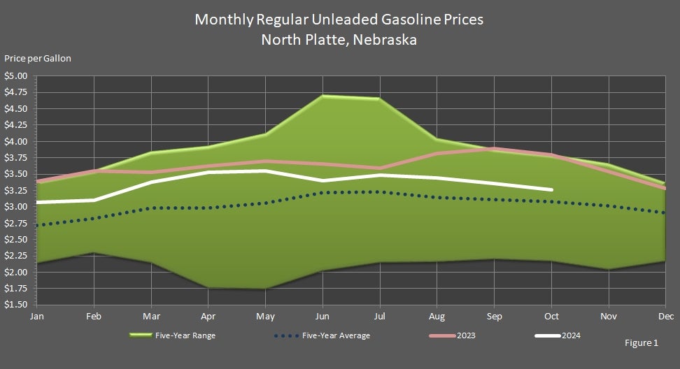 Monthly Regular Unleaded Gasoline Prices North Platte, Nebraska Graph