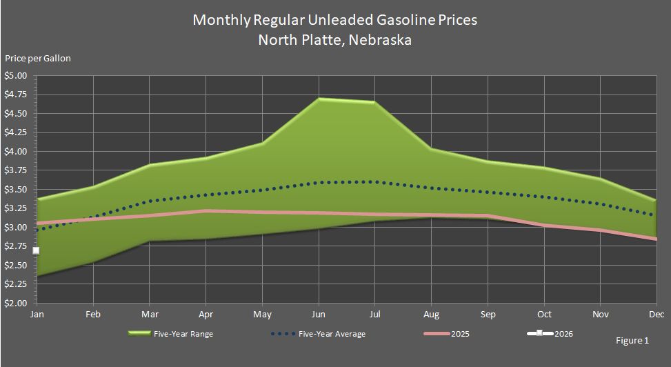 Figure 1 is a line graph showing average monthly retail regular unleaded gasoline prices in North Platte, Nebraska, in comparison to last year's prices, the 5-year average prices, and the 5-year price range.