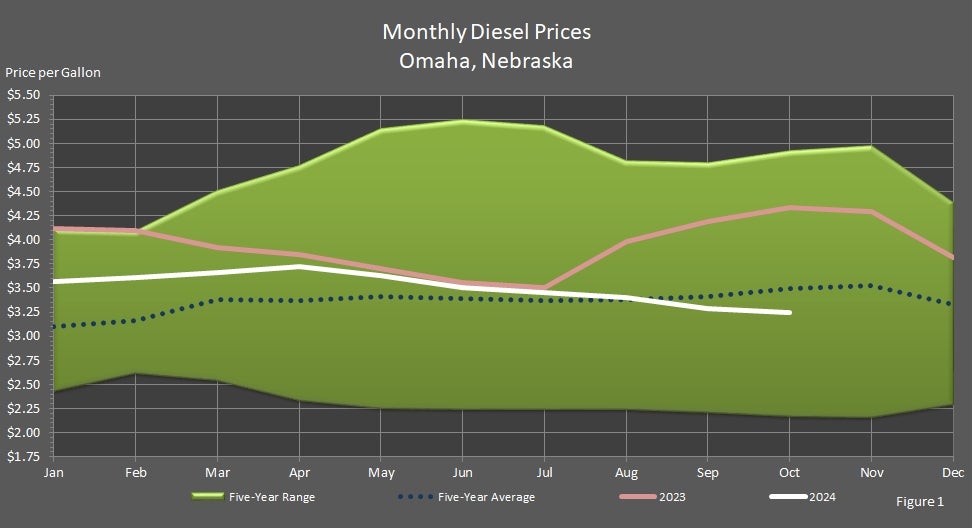 Monthly Diesel Prices Omaha, Nebraska Graph