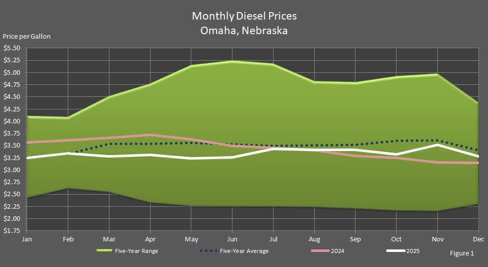Figure 1 is a line graph showing Average Monthly Retail On-Highway Diesel Fuel Prices in Omaha, Nebraska, in comparison to last year's prices, the 5-year average prices, and the 5-year price range.