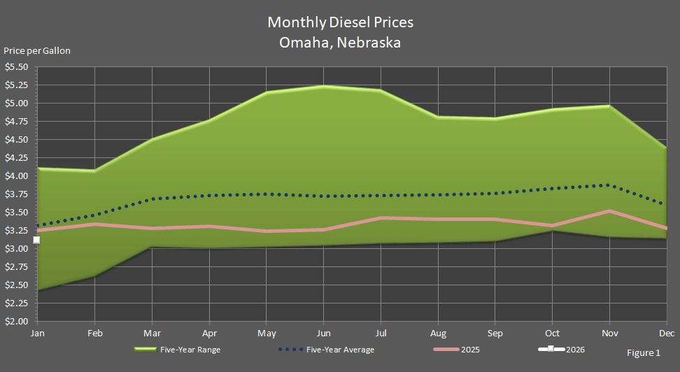 Figure 1 is a line graph showing average monthly retail on-highway diesel fuel prices in Omaha, Nebraska, in comparison to last year's prices, the 5-year average prices, and the 5-year price range.