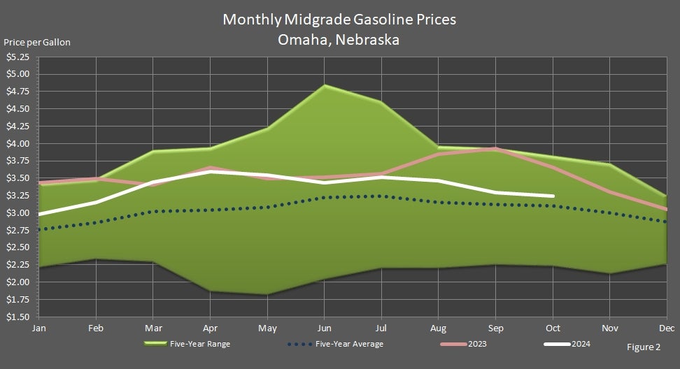 Monthly Midgrade Unleaded Gasoline Prices Omaha, Nebraska Graph