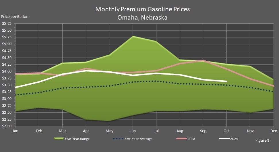 Monthly Premium Unleaded Gasoline Prices Omaha, Nebraska Graph