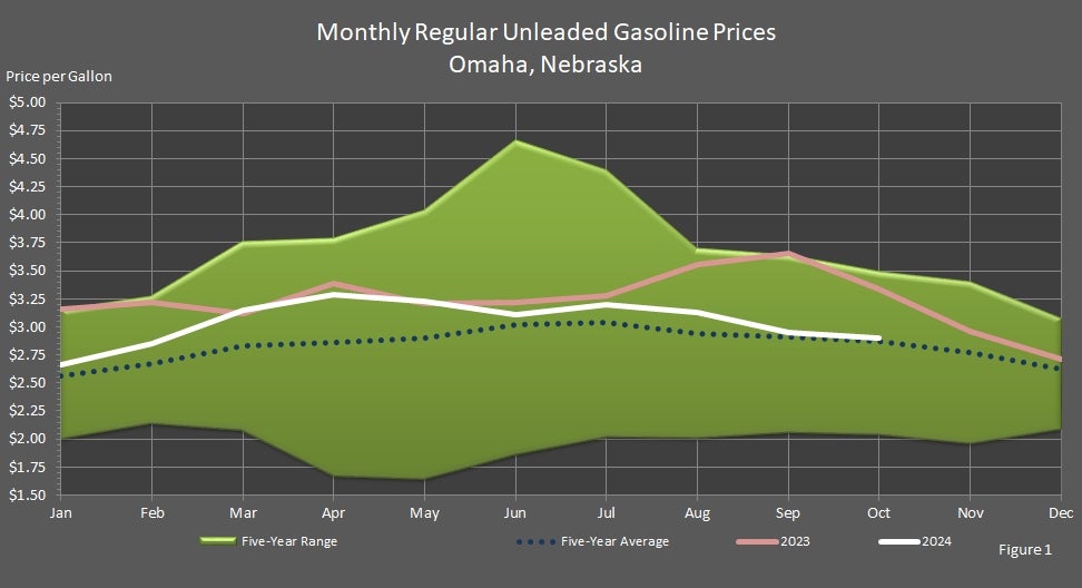 Monthly Regular Unleaded Gasoline Prices Omaha, Nebraska Graph