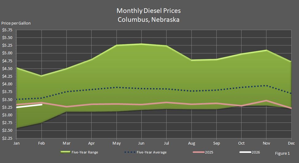 Figure 1 is a graph showing average monthly retail on-highway diesel fuel prices in Columbus, Nebraska, in comparison to last year's prices, the 5-year average prices, and the 5-year price range.