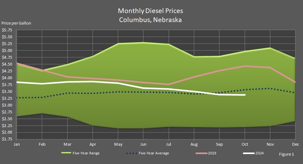 Monthly Diesel Prices Columbus, Nebraska Graph