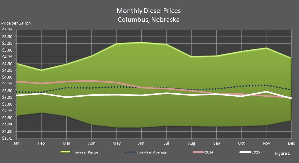 Figure 1 is a line graph showing Average Monthly Retail On-Highway Diesel Fuel Prices in Columbus, Nebraska, in comparison to last year's prices, the 5-year average prices, and the 5-year price range.