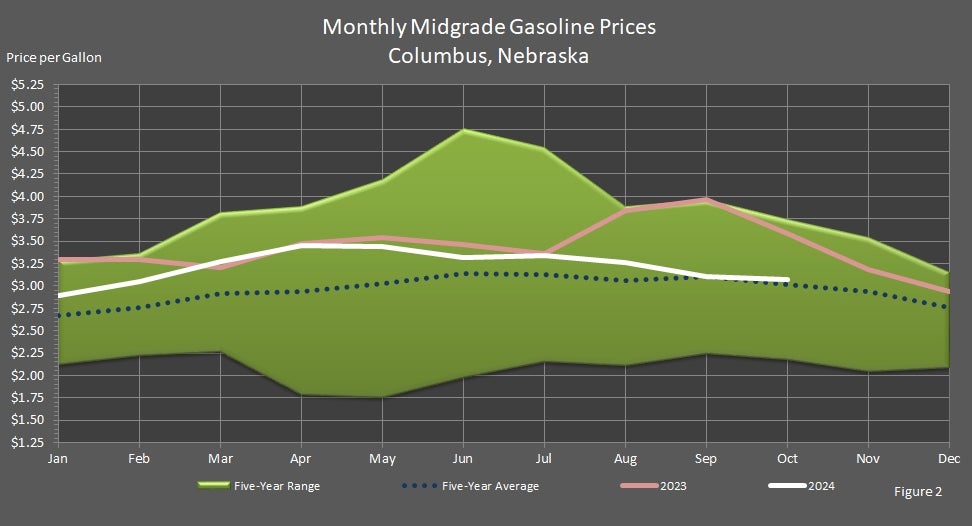 Monthly Midgrade Unleaded Gasoline Prices Columbus, Nebraska Graph