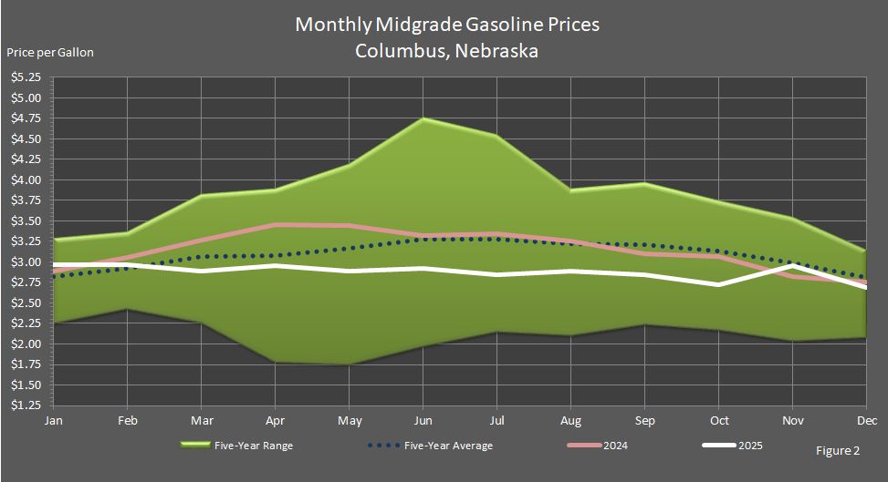 Figure 1 is a line graph showing Average Monthly Retail Midgrade Gasoline Prices in Columbus, Nebraska, in comparison to last year's prices, the 5-year average prices, and the 5-year price range.