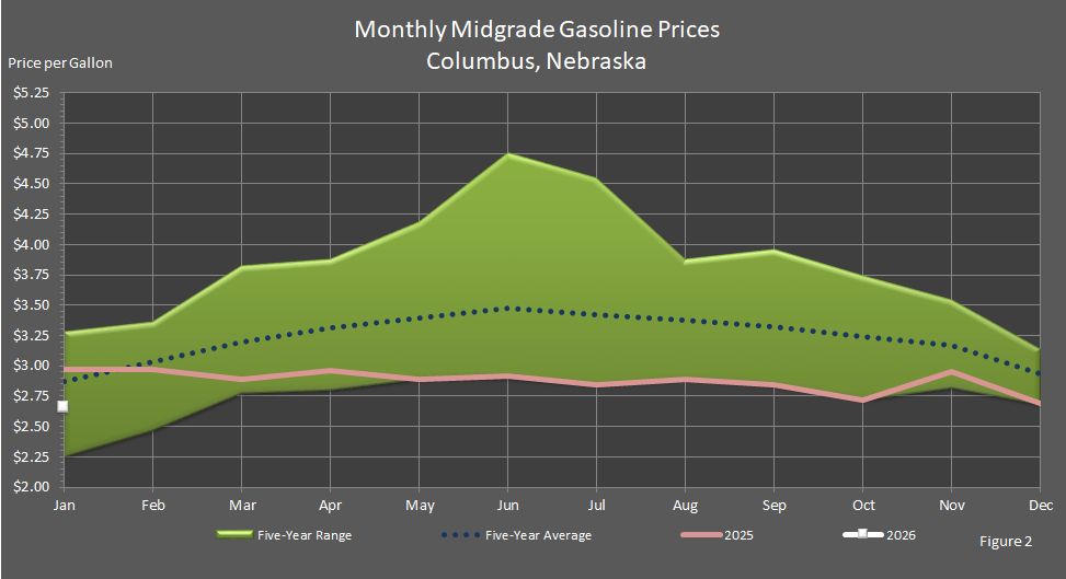 Figure 2 is a line graph showing average monthly retail midgrade gasoline prices in Columbus, Nebraska, in comparison to last year's prices, the 5-year average prices, and the 5-year price range.