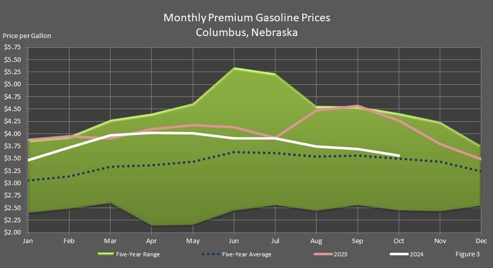 Monthly Premium Unleaded Gasoline Prices Columbus, Nebraska Graph