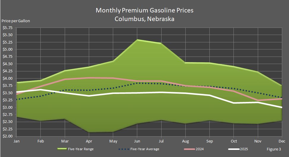 Figure 1 is a line graph showing Average Monthly Retail Premium Gasoline Prices in Columbus, Nebraska, in comparison to last year's prices, the 5-year average prices, and the 5-year price range.