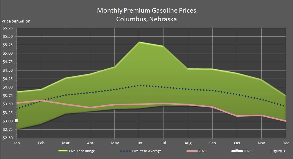 Figure 3 is a line graph showing average monthly retail premium gasoline prices in Columbus, Nebraska, in comparison to last year's prices, the 5-year average prices, and the 5-year price range.